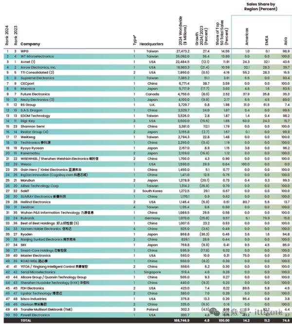 2025年全球电子元器件分销商50强
